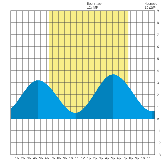Leipsic tide chart for Friday, August 29, 2025