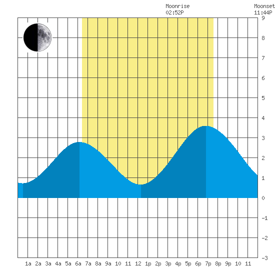 Leipsic tide chart for Sunday, August 31, 2025