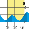 Leipsic tide chart for Tuesday, August 5, 2025