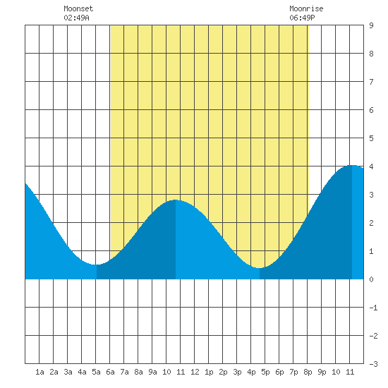 Leipsic tide chart for Wednesday, August 6, 2025