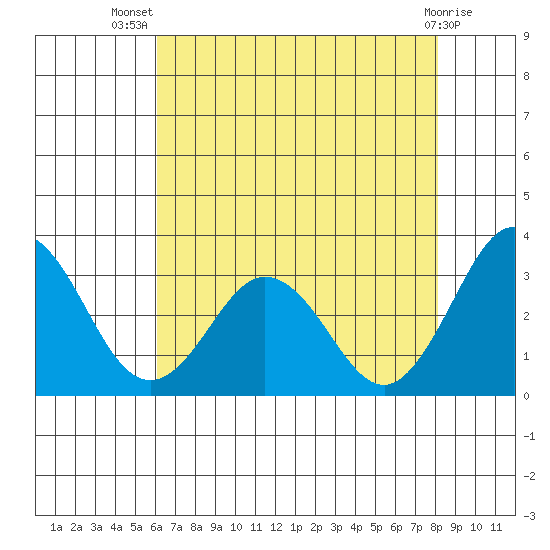 Leipsic tide chart for Thursday, August 7, 2025