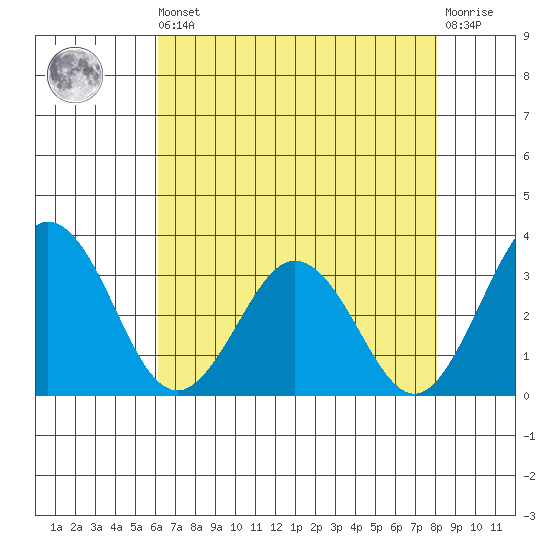 Leipsic tide chart for Saturday, August 9, 2025