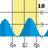 Leipsic tide chart for Wednesday, September 10, 2025