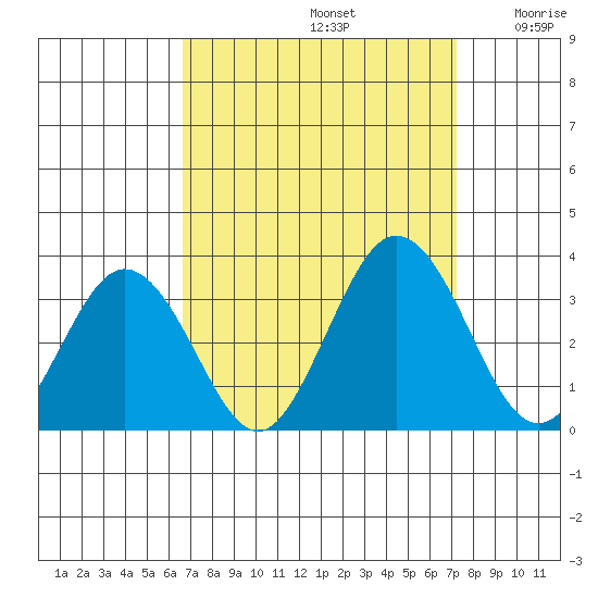 Leipsic tide chart for Friday, September 12, 2025