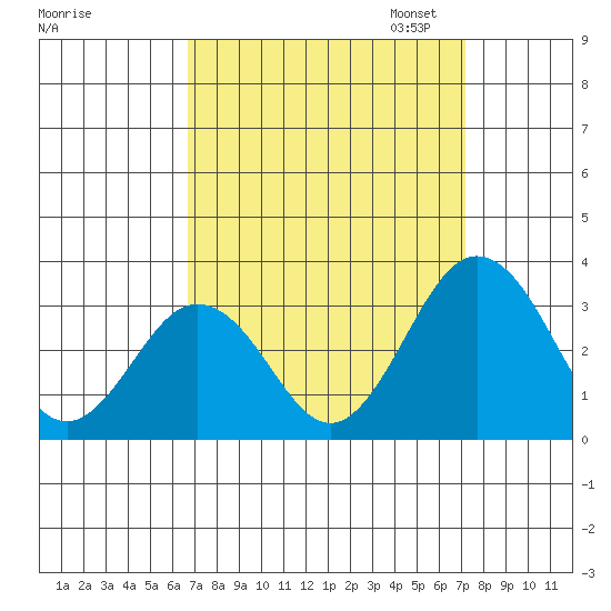 Leipsic tide chart for Monday, September 15, 2025