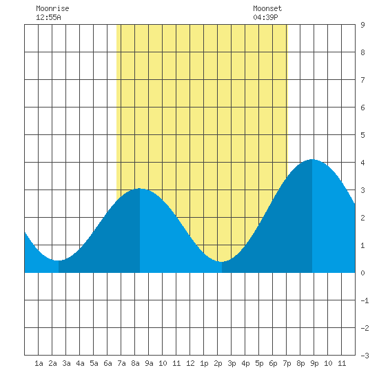 Leipsic tide chart for Tuesday, September 16, 2025