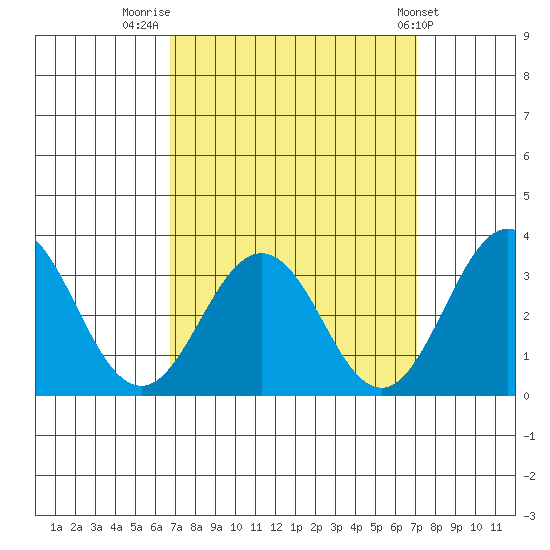 Leipsic tide chart for Friday, September 19, 2025