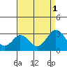 Leipsic tide chart for Monday, September 1, 2025