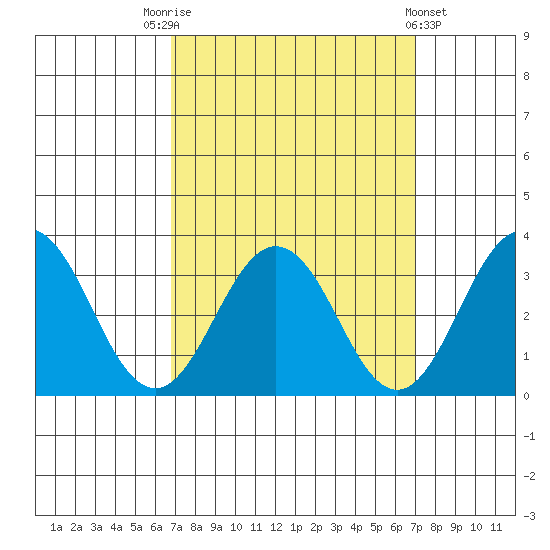 Leipsic tide chart for Saturday, September 20, 2025