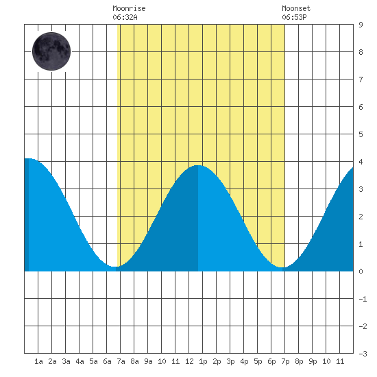 Leipsic tide chart for Sunday, September 21, 2025