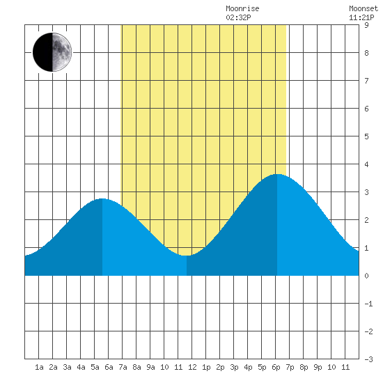 Leipsic tide chart for Monday, September 29, 2025