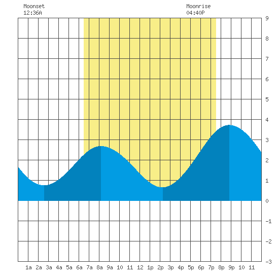 Leipsic tide chart for Tuesday, September 2, 2025