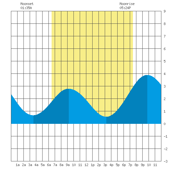 Leipsic tide chart for Wednesday, September 3, 2025