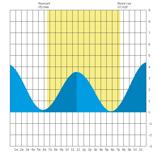 Leipsic tide chart for Saturday, September 6, 2025
