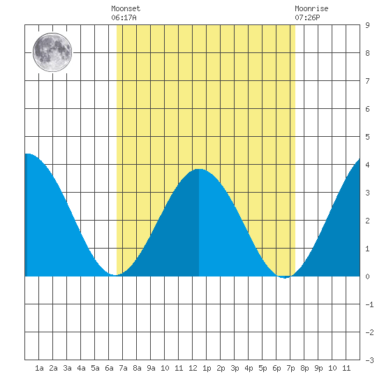 Leipsic tide chart for Sunday, September 7, 2025