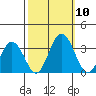 Leipsic tide chart for Friday, October 10, 2025