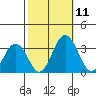 Leipsic tide chart for Saturday, October 11, 2025