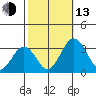 Leipsic tide chart for Monday, October 13, 2025