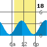 Leipsic tide chart for Saturday, October 18, 2025
