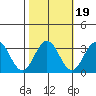 Leipsic tide chart for Sunday, October 19, 2025