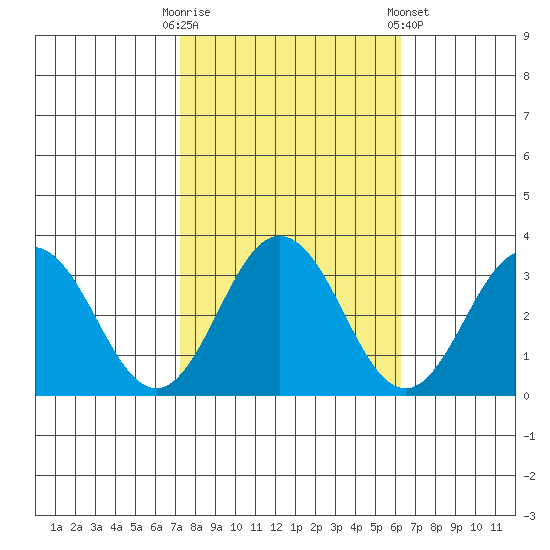 Leipsic tide chart for Monday, October 20, 2025