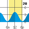 Leipsic tide chart for Monday, October 20, 2025