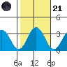 Leipsic tide chart for Tuesday, October 21, 2025