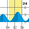 Leipsic tide chart for Friday, October 24, 2025