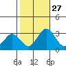 Leipsic tide chart for Monday, October 27, 2025