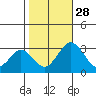 Leipsic tide chart for Tuesday, October 28, 2025