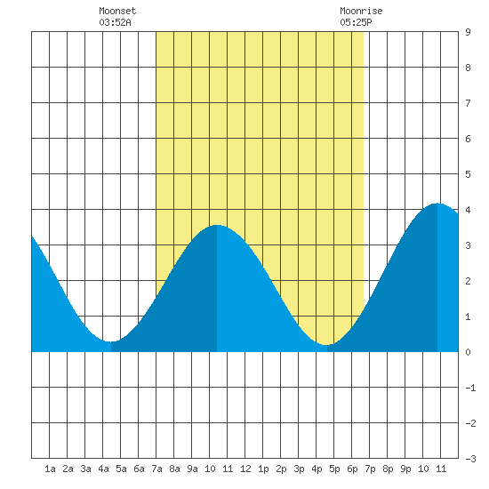 Leipsic tide chart for Saturday, October 4, 2025