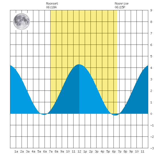 Leipsic tide chart for Monday, October 6, 2025