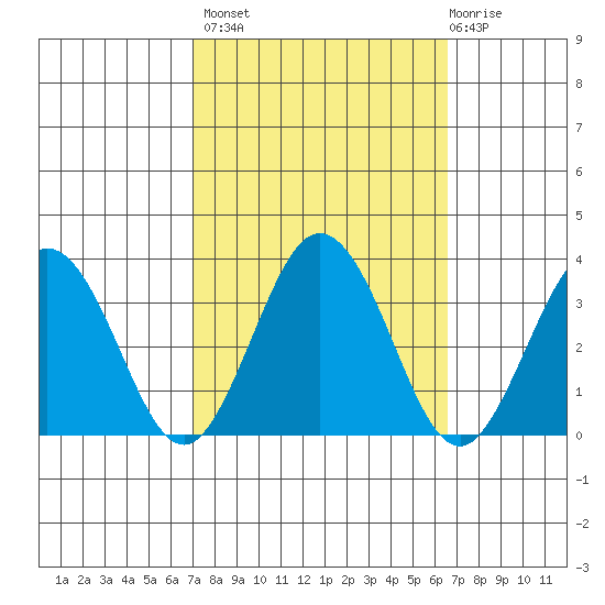 Leipsic tide chart for Tuesday, October 7, 2025