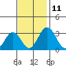 Leipsic tide chart for Tuesday, November 11, 2025