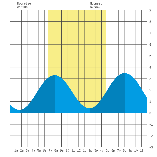 Leipsic tide chart for Friday, November 14, 2025