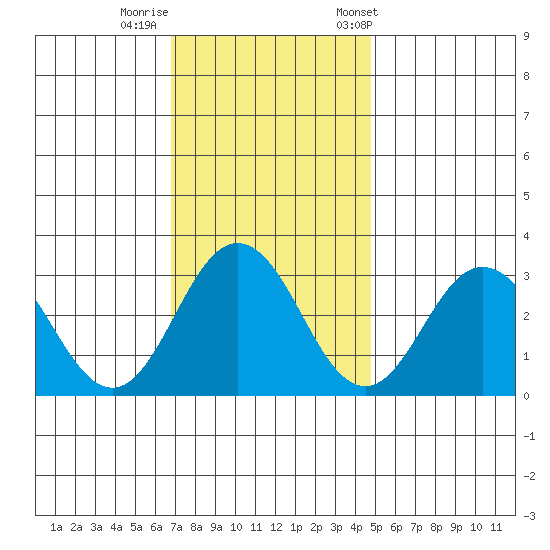 Leipsic tide chart for Monday, November 17, 2025