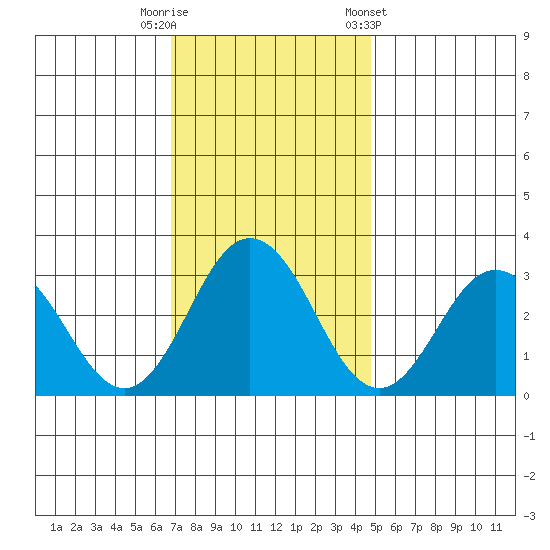 Leipsic tide chart for Tuesday, November 18, 2025