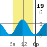 Leipsic tide chart for Wednesday, November 19, 2025