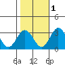 Leipsic tide chart for Saturday, November 1, 2025