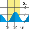 Leipsic tide chart for Friday, November 21, 2025