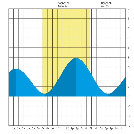 Leipsic tide chart for Sunday, November 23, 2025
