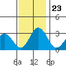Leipsic tide chart for Sunday, November 23, 2025