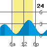 Leipsic tide chart for Monday, November 24, 2025