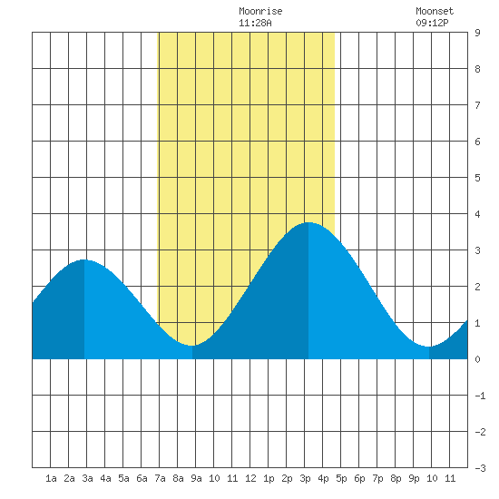 Leipsic tide chart for Tuesday, November 25, 2025