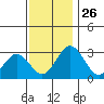 Leipsic tide chart for Wednesday, November 26, 2025