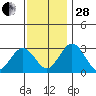 Leipsic tide chart for Friday, November 28, 2025