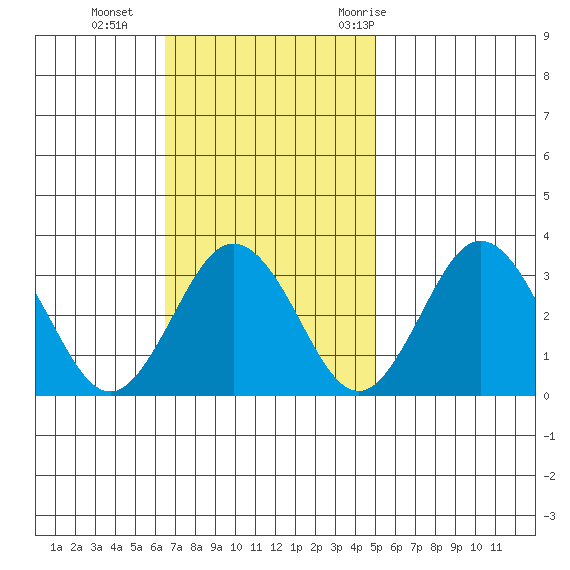 Leipsic tide chart for Sunday, November 2, 2025
