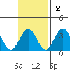 Leipsic tide chart for Sunday, November 2, 2025