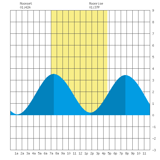 Leipsic tide chart for Sunday, November 30, 2025