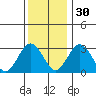 Leipsic tide chart for Sunday, November 30, 2025